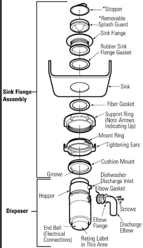Sink Flange Assembly *Stopper *Removable Splash Guard Sink Flange Rubber Sink Flange Gasket Sink Fiber Gasket Support Ring (Note Arrows Indicating Up) Mount Ring Tightening Ears Cushion Mount Groove Dishwasher Discharge Inlet Elbow Gasket Hopper End Bell (Electrical Connections) Rating Label in This Area Discharge Elbow Screws Elbow Flange