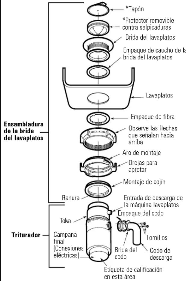 Ensambladura de la brida del lavaplatos Triturador *Tapón *Protector removable contra salpicaduras Brida del lavaplatos Empaque de caucho de la brida del lavaplatos Lavaplatos Empaque de fibra Observe las flechas que señalan hacia arriba Aro de montaje Orejas para apretar Montaje de cojín Ranura Entrada de descarga de la máquina lavaplatos Empaque del codo Tolva Campana final (Conexiones eléctricas) Brida del codo Codo de descarga Etiqueta de calificación en esta área