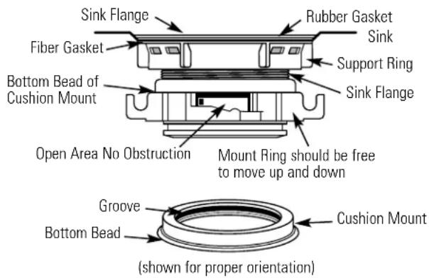 Sink Flange Rubber Gasket Fiber Gasket Support Ring Bottom Bead of Cushion Mount Sink Flange Open Area No Obstruction Mount Ring should be free to move up and down Groove Bottom Bead Cushion Mount (shown for proper orientation)
