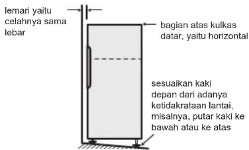 lemari yaitu celahnya sama lebar bagian atas kulkas datar, yaitu horizontal sesuaikan kaki depan dari adanya ketidakrataan lantai, misalnya, putar kaki ke bawah atau ke atas