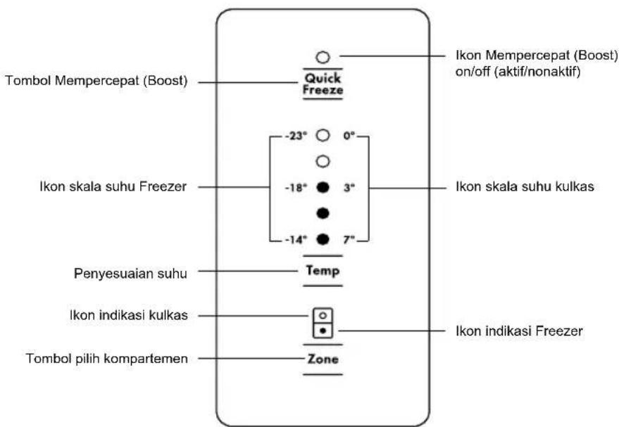 Tombol Mempercepat (Boost) Quick Freeze -23° 0° Ikon skala suhu Freezer -18° 3° -14° 7° Penyesuaian suhu Temp Ikon indikasi kulkas Zone Ikon Indikasi Freezer Ikon Mempercepat (Boost) on/off (aktif/nonaktif)