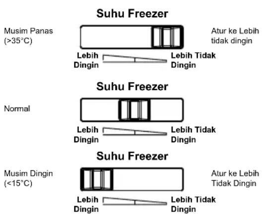 Suhu Freezer Atur ke Lebih tidak dingin Musim Panas (>35°C) Lebih Dingin Lebih Tidak Dingin Normal Suhu Freezer Lebih Dingin Lebih Tidak Dingin Musim Dingin (<15°C) Lebih Dingin Lebih Tidak Dingin Suhu Freezer Atur ke Lebih Tidak Dingin