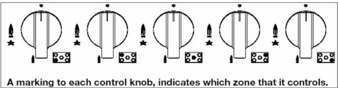 A marking to each control knob, indicates which zone that it controls.