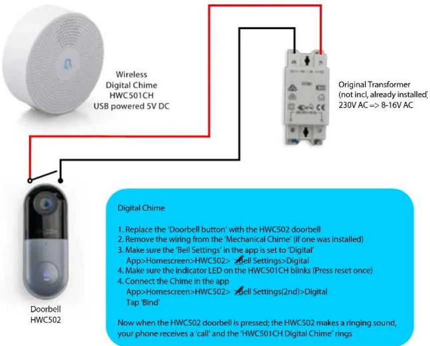 Wireless Digital Chime HWC501CH USB powered 5V DC Original Transformer (not incl, already installed) 230V AC => 8-16V AC Digital Chime 1. Replace the 'Doorbell button' with the HWC502 doorbell 2. Remove the wiring from the 'Mechanical Chime' (if one was installed) 3. Make sure the 'Bell Settings' in the app is set to 'Digital' App>Homescreen>HWC502> > Bell Settings>Digital 4. Make sure the indicator LED on the HWC501CH blinks (Press reset once) 4. Connect the Chime in the app App>Homescreen>HWC502> > Bell Settings(2nd)>Digital Tap 'Bind' Doorbell HWC502 Now when the HWC502 doorbell is pressed; the HWC502 makes a ringing sound, your phone receives a 'call' and the 'HWC501CH Digital Chime' rings