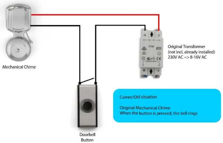 Mechanical Chime Doorbell Button Original Transformer (not incl, already installed) 230V AC => 8-16V AC Curren/Old situation Original Mechanical Chime When the button is pressed, the bell rings