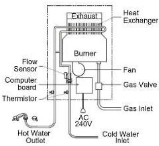 Exhaust Heat Exchanger Burner Fan Gas Valve Gas Inlet AC 240V Cold Water Inlet Flow Sensor Computer board Thermistor Hot Water Outlet