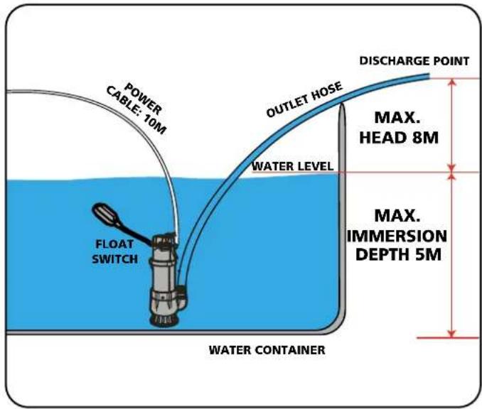 POWER CABLE: 10M OUTLET HOSE WATER LEVEL DISCHARGE POINT MAX. HEAD 8M MAX. IMMERSION DEPTH 5M FLOAT SWITCH WATER CONTAINER