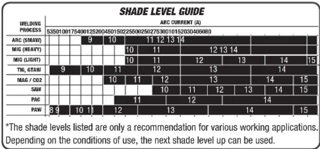 SHADE LEVEL GUIDE WELDING PROCESS 535010017540012520045015022550025027530010152030406080 ARC (SMAW) MIG (HEAVY) MIG (LIGHT) TIG, GTAW MAG / CO2 SAW PAC PAW ARC CURRENT (A) 9 10 11 12 13 14 10 11 12 13 14 10 11 12 13 14 15 9 10 11 12 13 14 15 10 11 12 13 14 15 10 11 12 13 14 15 11 12 14 8 9 10 11 12 13 14 *The shade levels listed are only a recommendation for various working applications. Depending on the conditions of use, the next shade level up can be used.