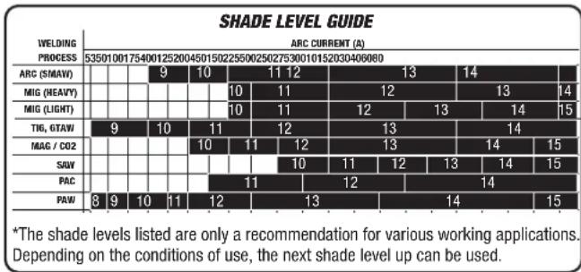 SHADE LEVEL GUIDE WELDING PROCESS 535010017540012520045015022550025027530010152030406080 ARC (SMAV) 9 10 11 12 13 14 MIG (HEAVY) 10 11 12 13 14 MIG (LIGHT) 10 11 12 13 14 15 TIG, GTAW 9 10 11 12 13 14 MAG / CO2 10 11 12 13 14 15 SAW 10 11 12 13 14 15 PAC 11 12 14 PAW 8 9 10 11 12 13 14 15 *The shade levels listed are only a recommendation for various working applications. Depending on the conditions of use, the next shade level up can be used.
