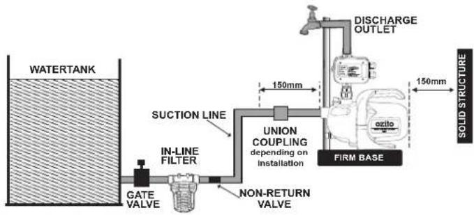 Ozito CPPAS-800 - Recommended set-up - 1