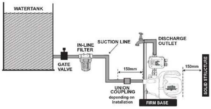 WATERTANK GATE VALVE IN-LINE FILTER SUCTION LINE 150mm UNION COUPLING depending on installation FIRM BASE DISCHARGE OUTLET 150mm SOLID STRUCTURE