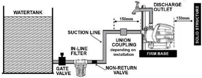 WATERTANK SUCTION LINE IN-LINE FILTER GATE VALVE NON-RETURN VALVE UNION COUPLING depending on installation FIRM BASE 150mm 150mm DISCHARGE OUTLET SOLID STRUCTURE