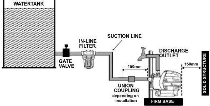 WATERTANK GATE VALVE IN-LINE FILTER SUCTION LINE 150mm UNION COUPLING depending on installation FIRM BASE DISCHARGE OUTLET 150mm SOLID STRUCTURE