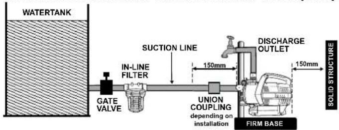 WATERTANK SUCTION LINE IN-LINE FILTER GATE VALVE 150mm UNION COUPLING depending on installation DISCHARGE OUTLET 150mm FIRM BASE SOLID STRUCTURE