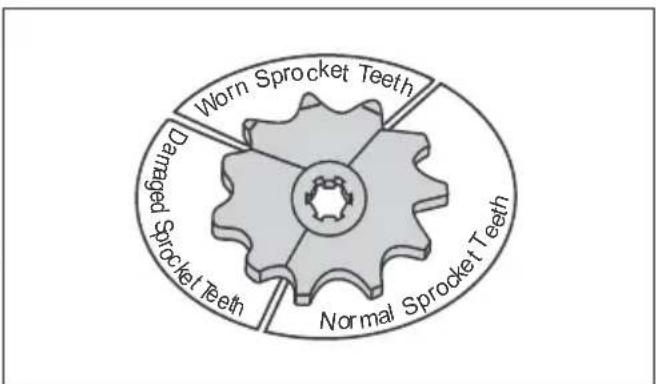 Worn Sprocket Teeth Damaged Sprocket Teeth Normal Sprocket Teeth