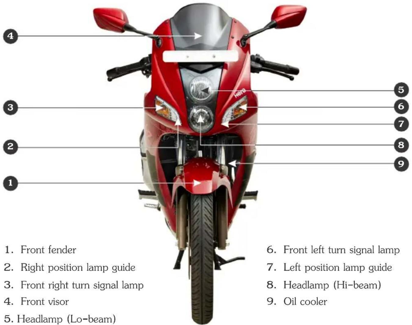 1. Front fender 2. Right position lamp guide 3. Front right turn signal lamp 4. Front visor 5. Headlamp (Lo-beam) 6. Front left turn signal lamp 7. Left position lamp guide 8. Headlamp (Hi-beam) 9. Oil cooler
