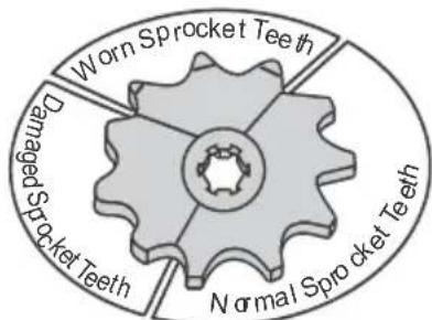 Worn Sprocket Teeth Damaged Sprocket Teeth Normal Sprocket Teeth