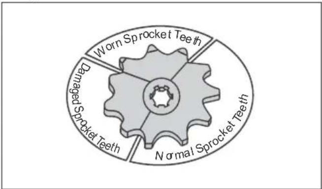 Worn Sprocket Teeth Damaged Sprocket Teeth Normal Sprocket Teeth