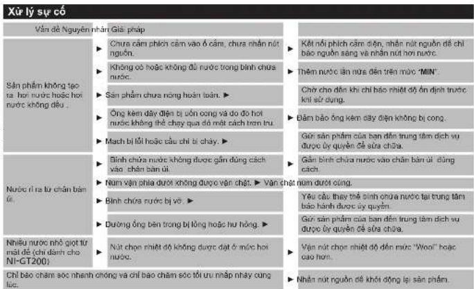 Xử lý sự cố Văn đề Nguyên nhân Già pháp Sản phẩm không tạo la hơi nước hoặc hơi nước không đều . Nhức rì ra từ chấn bản Miami. Chỉ bảo chăm soc Soc nhanh olong và chỉ bảo chăm soc tối ưu nhập nhay cung luc. Chưa cảm phích cảm vào ở cảm, chưa nhận nút nguồn. Không ở hoặc không đủ nước trong bình chưa nước. Sản phẩm chưa nông hoàn toàn. Ông kèm dảy điện bị vốn cong và do do hơi nước không thể chay qua đó mất cách trơn trụ. Mach bị lôi hoặc cầu chi bị chay. ► Bình chứa nước không được gần đúng cách vào chấn sản üi. Num vận phía dưới không được văn chết. ► Văn chết num dưới cóng. Bình chứa nước bị vỡ. ► Dương ông bên trong bị tông hoặc hu hỏng. ► Nút chọn nhiệt độ không được đạt ở mức hơi nước. Kết nối phích cảm điện, nhìn nút nguồn để chỉ bảo nguồn sàng và nhìn nút hơi nước. Thêm nước ăn nús đền trên mức "MIN". Chợ cho đàn khi chỉ bảo nhiệt độ đàn định trước khí sử dụng. Đảm bảo ông kèm dảy điện không bị cong. Gử sản phẩm của bản đàn trung tâm dịch vụ được ủy quyền tế sửa chữa. Gửn bình chứa nước vào chấn bản uli đúng cách. Yêu cầu thay thế elinh chưa nước tại trung tâm bảo hành được ủy quyền. Gử sản phẩm của bản đàn trung tâm dịch vụ được ủy quyền tế sửa chữa. Văn nút chọn nhiệt độ đàn mức "Wool" hoặc cao hơn. Nhân nút nguồn để khởi động lei sản phẩm.