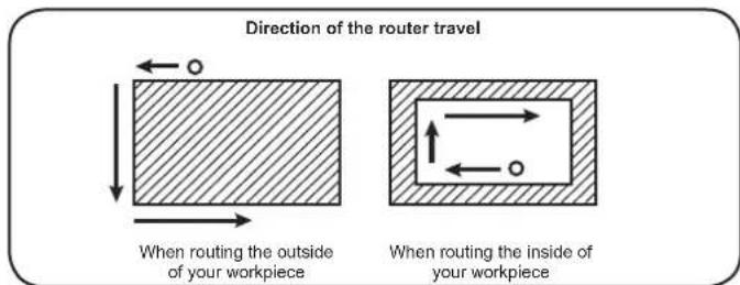 Direction of the router travel When routing the outside of your workpiece When routing the inside of your workpiece