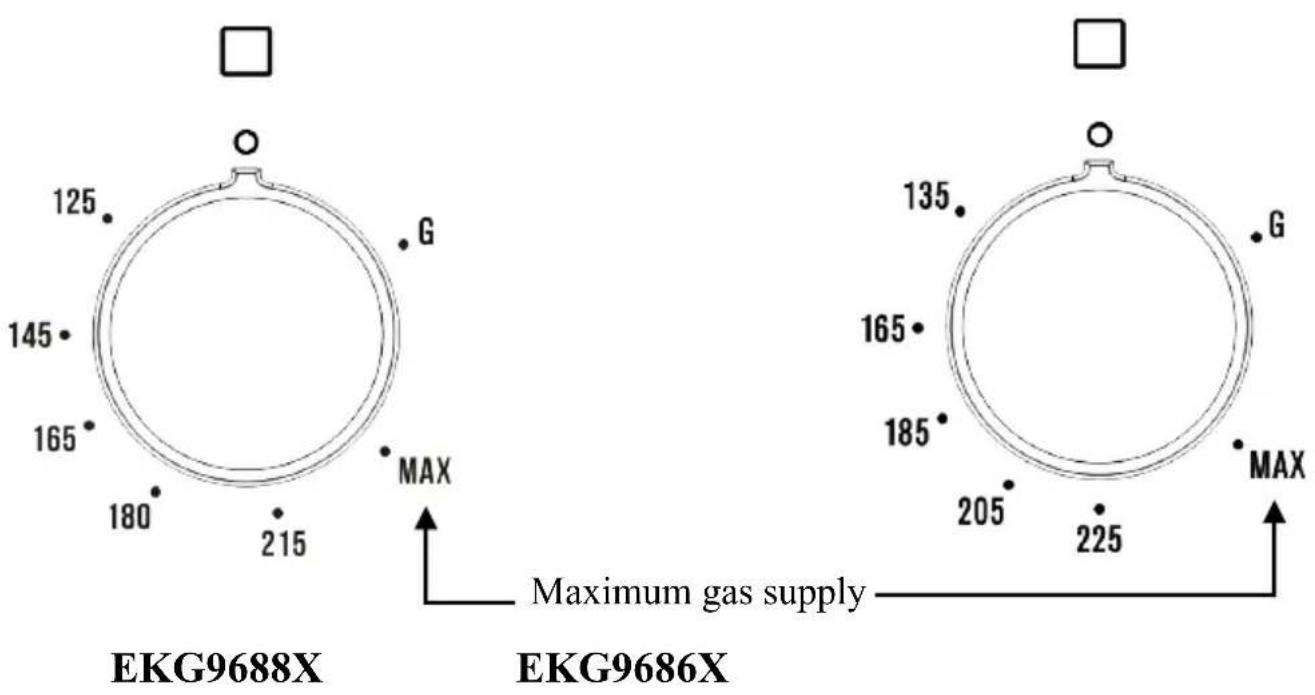 125 145 165 180 215 MAX EKG9688X 135 165 185 205 225 MAX Maximum gas supply EKG9686X