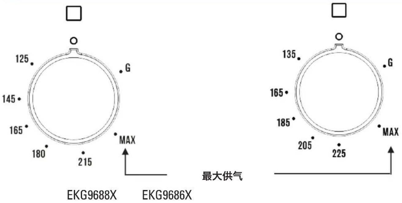 125 145 165 180 215 EKG9688X G MAX EKG9686X 最大供气 135 165 185 205 225 MAX
