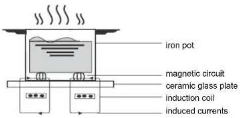 iron pot magnetic circuit ceramic glass plate induction coil induced currents