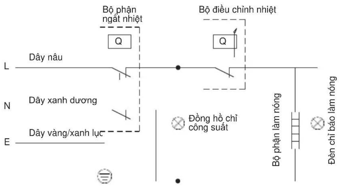 Bộ phận ngắt nhiệt Q Bộ điều chỉnh nhiệt Q L Dây nâu N Dây xanh dương E Dây vàng/xanh lực Đồng hồ chỉ công suất Bộ phận làm nóng Đèn chỉ báo làm nóng