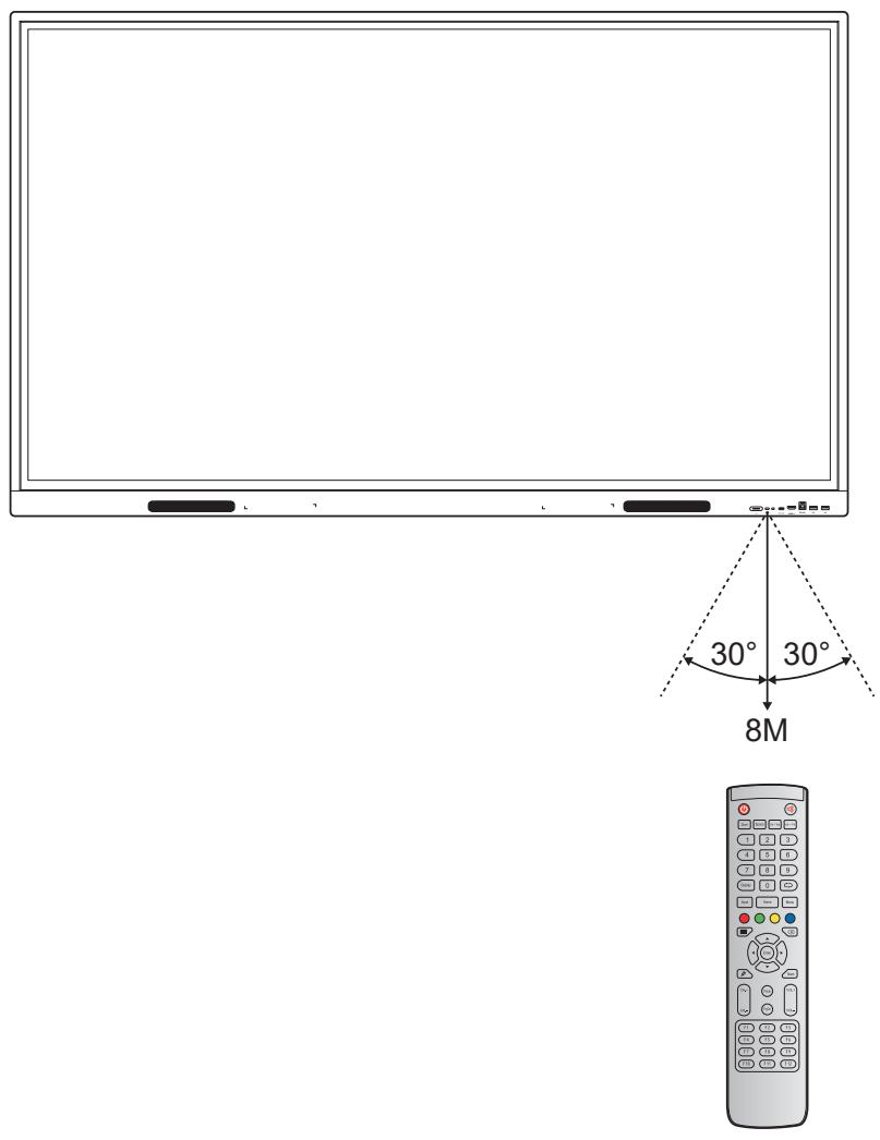 OPTOMA 1751RK - Portée de fonctionnement de la télécommande - 1