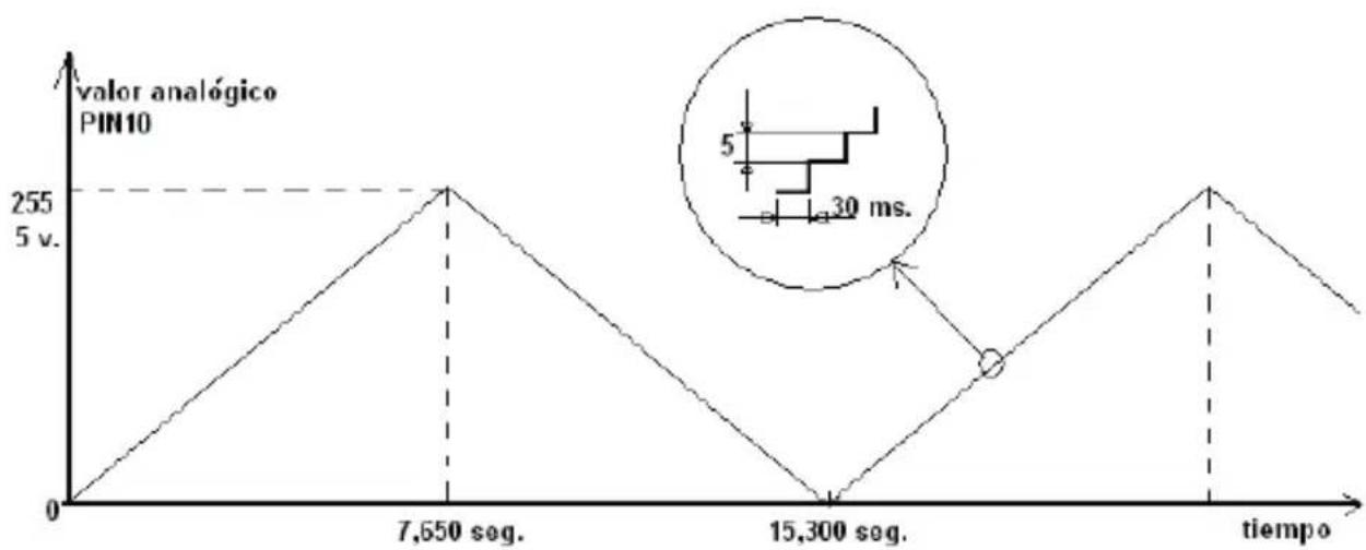 Steren ARD-030 - Control de un motor de cc con un transistor - 2
