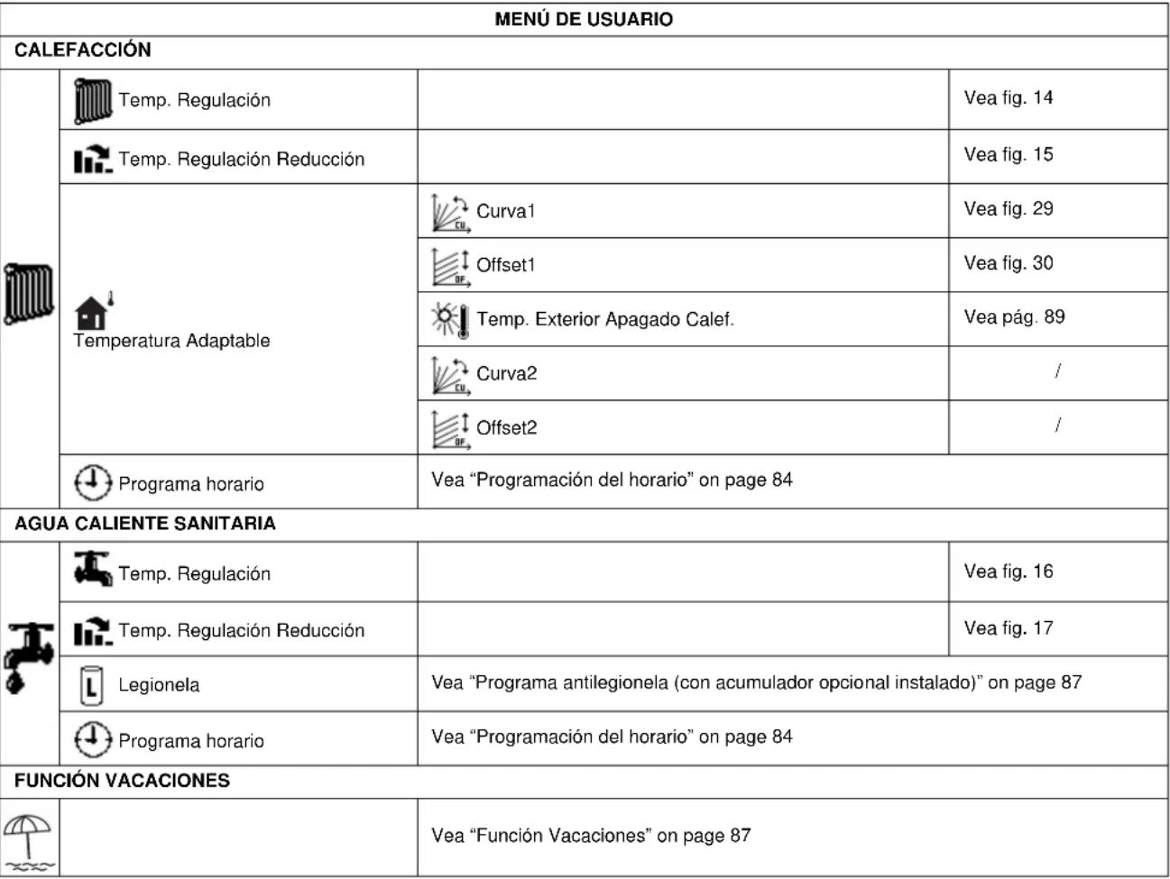 FERROLI Mach - Estructura del menú - 2