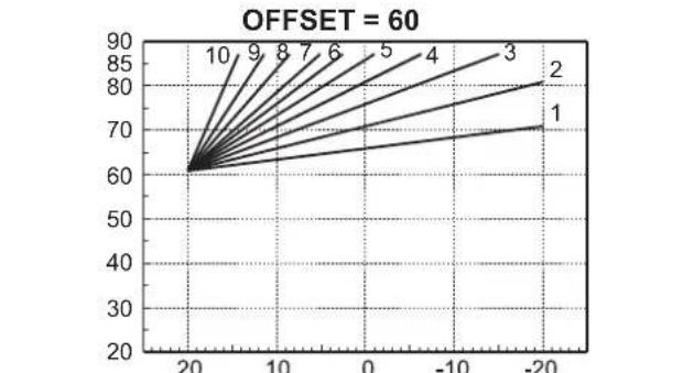 FERROLI Mach - Curva di compensazione e spostamento delle curve - 5