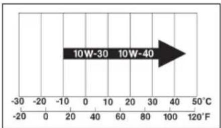 10W-30 10W-40 -30 -20 0 20 40 60 80 100 120°F