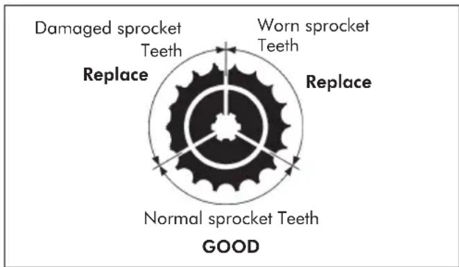 Damaged sprocket Teeth Worn sprocket Teeth Replace Replace Normal sprocket Teeth GOOD
