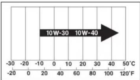 10W-30 10W-40 -30 -20 0 20 40 60 80 100 120°F