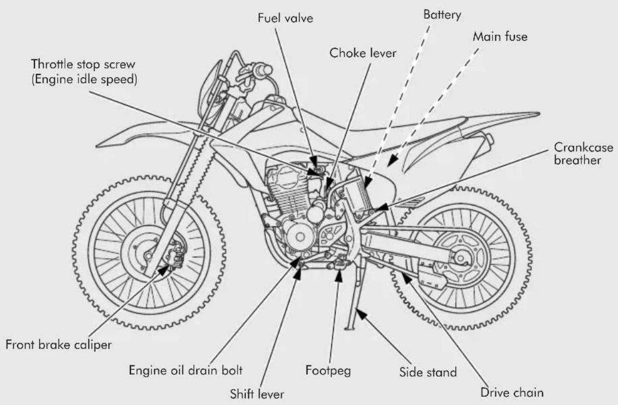 Throttle stop screw (Engine idle speed) Front brake caliper Engine oil drain bolt Fuel valve Choke lever Footpeg Shift lever Balance lever Side stand Drive chain Crankcase breather Main fuse Battery