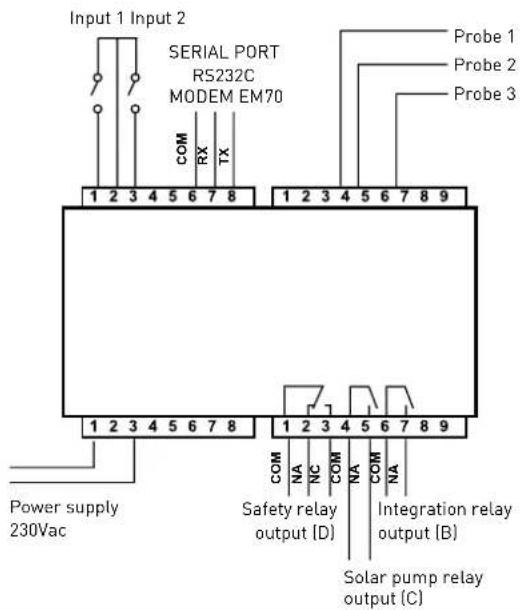 Input 1 Input 2 SERIAL PORT RS232C MODEM EM70 COM RX TX 1 2 3 4 5 6 7 8 1 2 3 4 5 6 7 8 9 Probe 1 Probe 2 Probe 3 Power supply 230Vac Safety relay output [D] Integration relay output [B] Solar pump relay output [C]