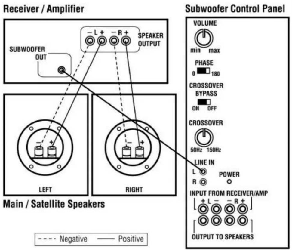 Receiver / Amplifier SUBWOOFER OUT - L + - R + SPEAKER OUTPUT LEFT RIGHT Main / Satellite Speakers Subwoofer Control Panel VOLUME min max PHASE 0 180 CROSSOVER BYPASS ON OFF CROSSOVER 50Hz 150Hz LINE IN L POWER R OUTPUT TO SPEAKERS - - - Negative - Positive INPUT FROM RECEIVER/AMP + L - - R + OUTPUT TO SPEAKERS