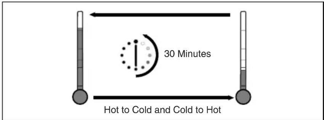 30 Minutes Hot to Cold and Cold to Hot