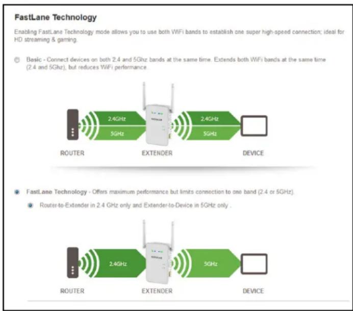 FastLane Technology Enabling FastLane Technology mode allows you to use both WiFi bands to establish one super high-speed connection; ideal for HD streaming & gaming. Basic - Connect devices on both 2.4 and 5GHz bands at the same time. Extends both WiFi bands at the same time (2.4 and 5GHz), but reduces WiFi performance. ROUTER 2.4GHz 5GHz EXTENDER 2.4GHz 5GHz DEVICE FastLane Technology - Offers maximum performance but limits connection to one band (2.4 or 5GHz). Router-to-Extender in 2.4 GHz only and Extender-to-Device in 5GHz only . ROUTER 2.4GHz 5GHz EXTENDER DEVICE