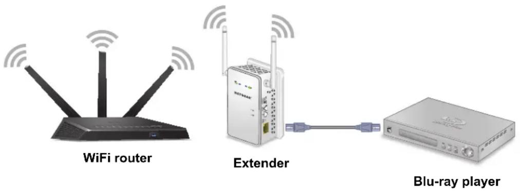 WiFi router Extender Blu-ray player