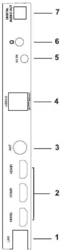 DIGITAL AUDIO OUT □ 7 6 5 Ω AV IN ○ 4 USB2.0 3 ANT HDMI HDMI HDMI LAN 2 1