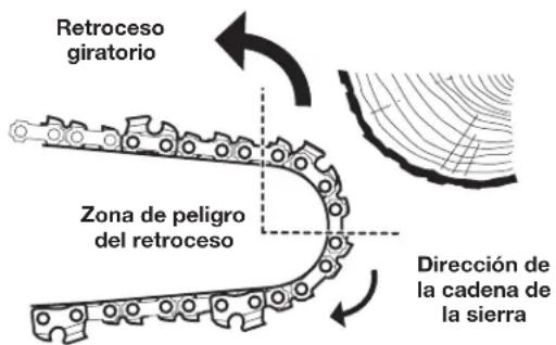 Retroceso giratorio Zona de peligro del retroceso Dirección de la cadena de la sierra