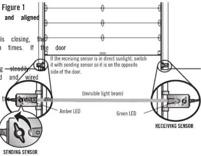 Figure 1 and aligned is closing, the times. If the door g steadily, and wired the Sensors and Amber LED (invisible light beam) Green LED RECEIVING SENSOR SENDING SENSOR