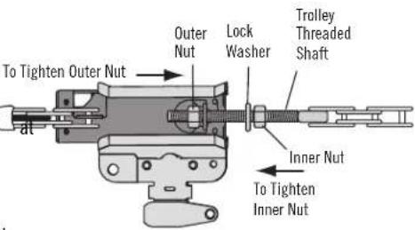 Outer Nut Lock Washer Trolley Threaded Shaft To Tighten Outer Nut Inner Nut To Tighten Inner Nut