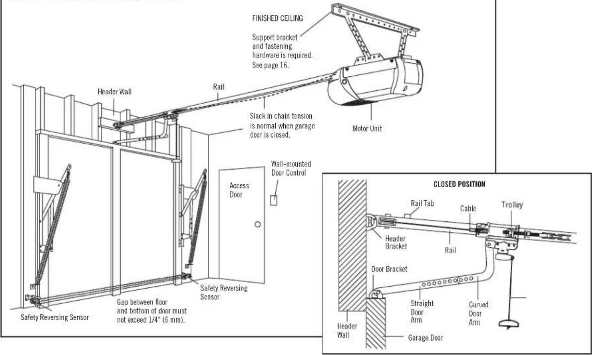 FINISHED CEILING Support bracket and fastening hardware is required. See page 16. Header Wall Rail Slack in chain tension is normal when garage door is closed. Motor Unit Access Door Wall-mounted Door Control Safety Reversing Sensor Gap between floor and bottom of door must not exceed 1/4" (5 mm). Safety Reversing Sensor CLOSED POSITION Rail Tab Cable Trolley Header Bracket Rail Door Bracket Straight Door Arm Curved Door Arm Header Wall Garage Door