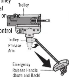 Trolley on the control Trolley Release Arm Emergency Release Handle (Down and Back)