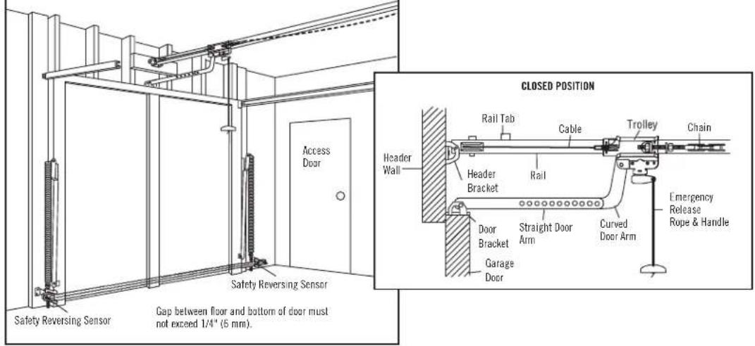 CLOSED POSITION Access Door Rail Tab Cable Trolley Chain Header Wall Header Bracket Rail Emergency Release Rope & Handle Door Bracket Straight Door Arm Curved Door Arm Garage Door Safety Reversing Sensor Gap between floor and bottom of door must not exceed 1/4" (5 mm).