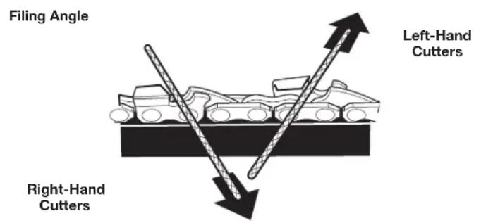 Filing Angle Left-Hand Cutters Right-Hand Cutters