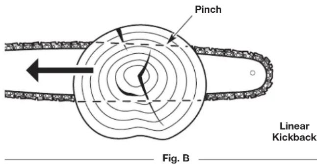 Pinch Linear Kickback Fig. B